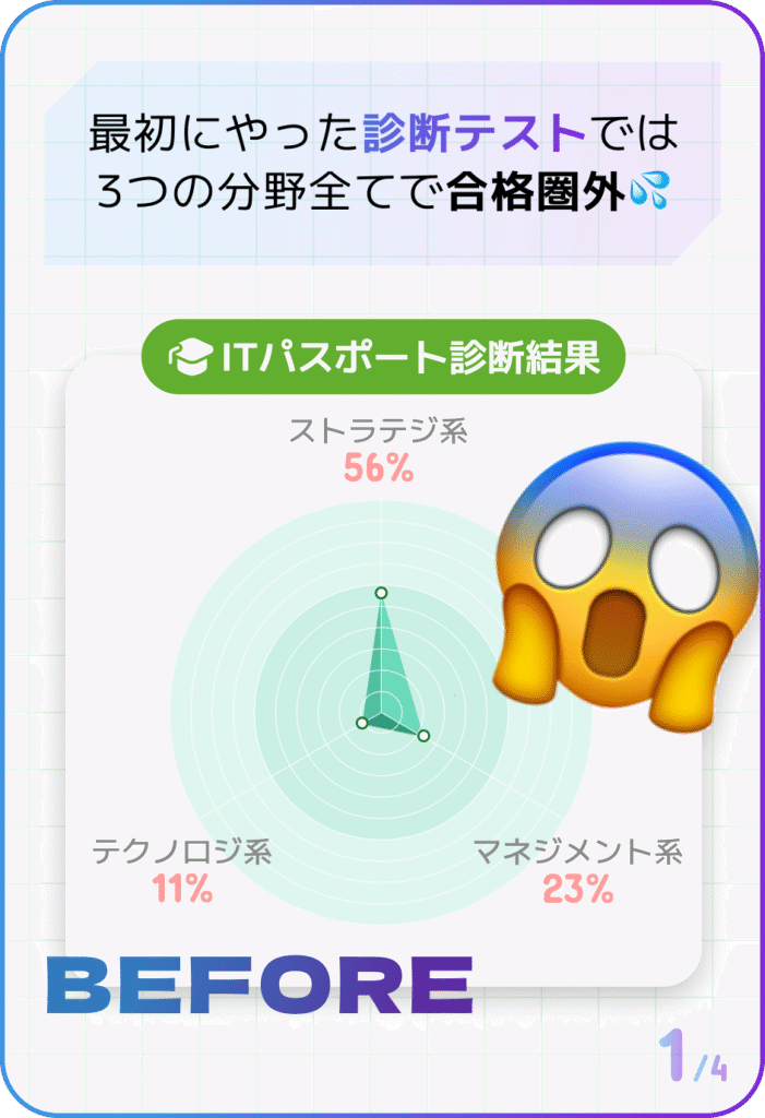 最初にやった診断テストでは3つの分野全てで合格圏外💦